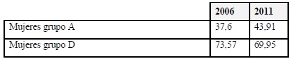 Porcentaje de mujeres funcionarias de carrera seg&uacute;n grupo (2006 y 2011)