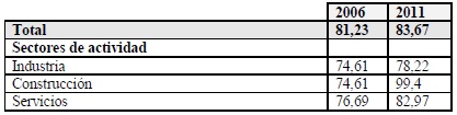 Ganancia por hora normal de trabajo
seg&uacute;n sector de actividad. Porcentaje de salario de mujeres respecto a salario
de hombres (2006 y 2011)