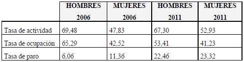 Porcentaje de personas
seg&uacute;n actividad (2006 y 2011)