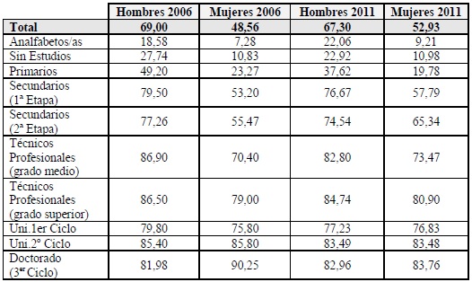Tasa de actividad seg&uacute;n nivel de formaci&oacute;n (2006 y 2011)
