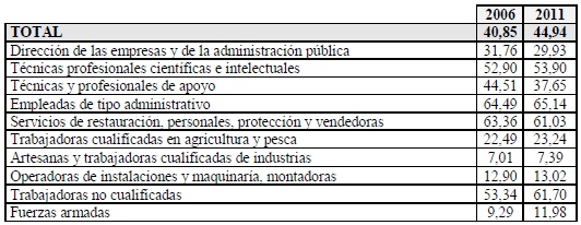 Porcentaje de ocupaciones de las mujeres (2006 y 2011)