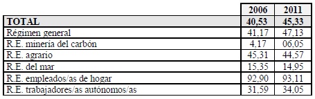 Porcentaje de mujeres en cada tipo de r&eacute;gimen de la SS. (2006 y 2011)