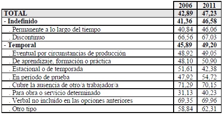 Porcentaje de mujeres en cada tipo de contrato (2006 y 2011)