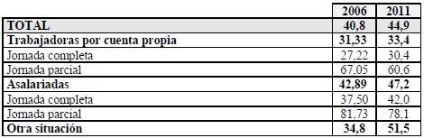 Porcentaje de mujeres activas seg&uacute;n la jornada (2006 y 2011)