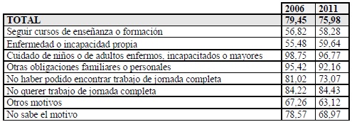 Porcentaje de mujeres seg&uacute;n motivo para la jornada parcial (2006 y 2011)