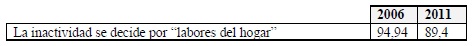 Porcentaje de mujeres sobre total que esgrimen &ldquo;labores del hogar&rdquo; (2006 y
2011)