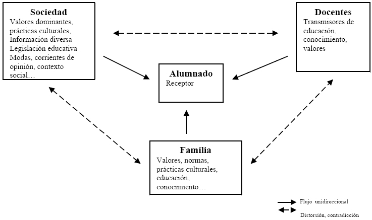 Figura
1: Flujos de informaci&oacute;n, comunicaci&oacute;n e influencia en la triada educativa