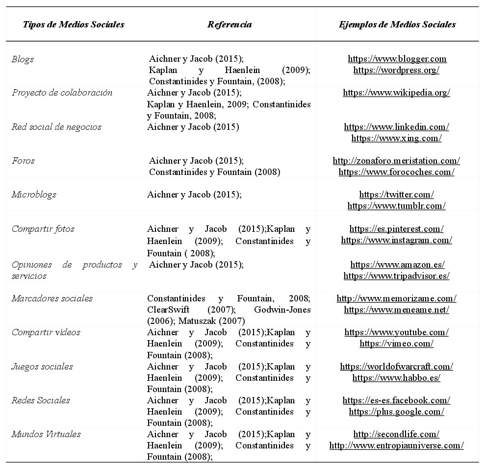 
Tabla
1: Clasificación de los Medios Sociales