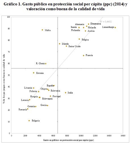 
Gr&aacute;fico
1. Gasto p&uacute;blico en protecci&oacute;n social per c&aacute;pita (ppc) (2014) y
valoraci&oacute;n como buena de la calidad de vida