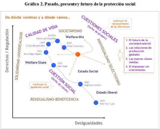 
Gr&aacute;fico 2. Pasado, presente
y futuro de la protecci&oacute;n social