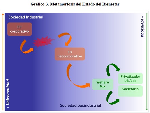 
Gr&aacute;fico 3. Metamorfosis del
Estado del Bienestar