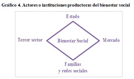 
Gr&aacute;fico
4. Actores o instituciones productoras del bienestar social