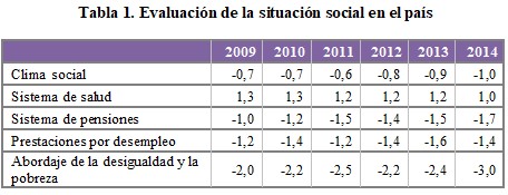 
Tabla 1. Evaluaci&oacute;n de la
situaci&oacute;n social en el pa&iacute;s