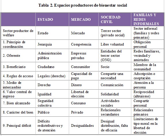 
Tabla 2. Espacios productores
de bienestar social
