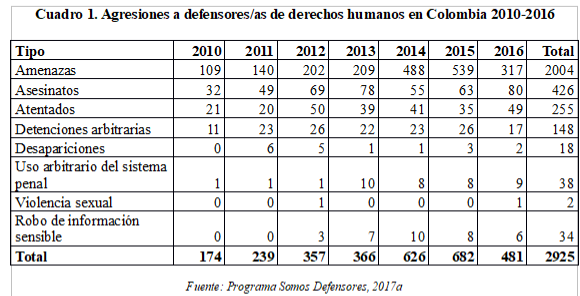 Cuadro
1. Agresiones a defensores/as de derechos humanos en Colombia
2010-2016