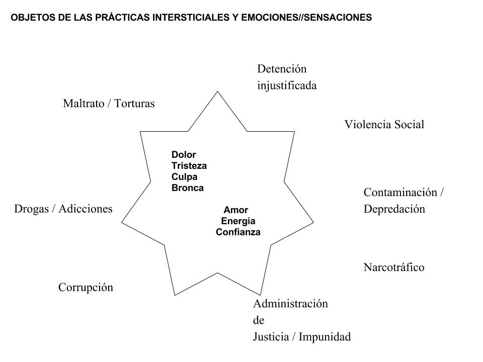 Objetos de las pr&aacute;cticas intersticiales y emociones/sensaciones