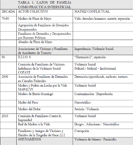 Tabla 1. Lazos de familia como pr&aacute;ctica intersticial