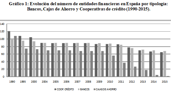 
Gr&aacute;fico 1: Evoluci&oacute;n del
n&uacute;mero de entidades financieras en Espa&ntilde;a por tipolog&iacute;a: Bancos,
Cajas de Ahorro y Cooperativas de cr&eacute;dito (1990-2015)