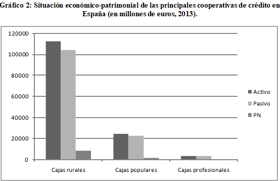 
Gr&aacute;fico 2: Situaci&oacute;n
econ&oacute;mico-patrimonial de las principales cooperativas de cr&eacute;dito en
Espa&ntilde;a (en millones de euros, 2013)