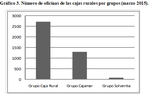 
Gr&aacute;fico 3. N&uacute;mero de
oficinas de las cajas rurales por grupos (marzo 2015)
