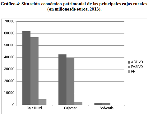 Gr&aacute;fico
4: Situaci&oacute;n econ&oacute;mico-patrimonial de las principales cajas rurales


(en
millonesde euros, 2013)