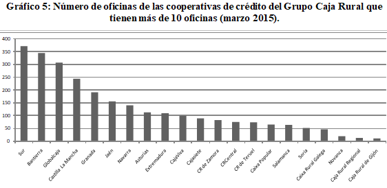 
Gr&aacute;fico 5: N&uacute;mero de
oficinas de las cooperativas de cr&eacute;dito del Grupo Caja Rural que
tienen m&aacute;s de 10 oficinas (marzo 2015)