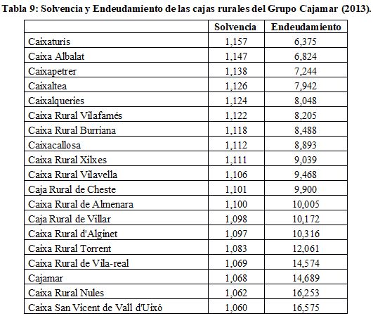 
Tabla
9: Solvencia y Endeudamiento de las cajas rurales del Grupo Cajamar
(2013)