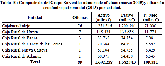 Tabla
10: Composici&oacute;n del Grupo Solventia: n&uacute;mero de oficinas (marzo
2015) y situaci&oacute;n econ&oacute;mico patrimonial (2013) por entidad