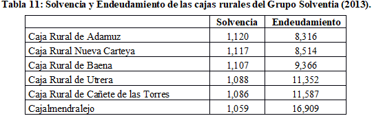 
Tabla
11: Solvencia y Endeudamiento de las cajas rurales del Grupo
Solventia (2013)