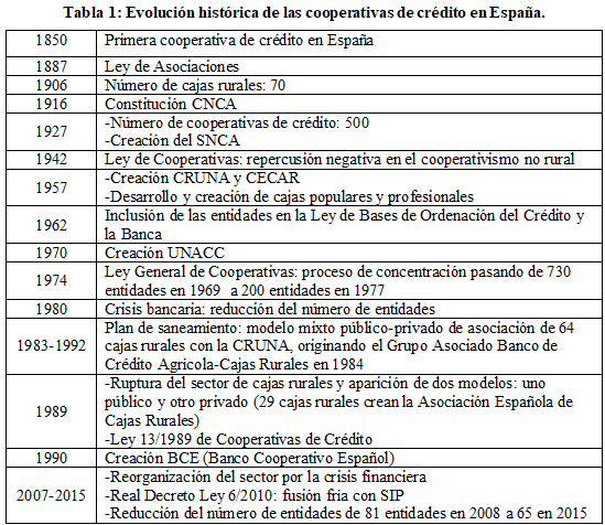 Tabla
1: Evoluci&oacute;n hist&oacute;rica de las cooperativas de cr&eacute;dito en Espa&ntilde;a