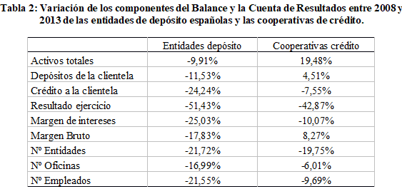 
Tabla 2: Variaci&oacute;n de los
componentes del Balance y la Cuenta de Resultados entre 2008 y 2013
de las entidades de dep&oacute;sito espa&ntilde;olas y las cooperativas de
cr&eacute;dito