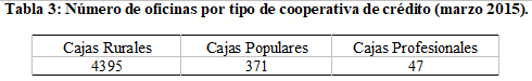 
Tabla 3: N&uacute;mero de oficinas
por tipo de cooperativa de cr&eacute;dito (marzo 2015)