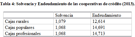 
Tabla 4: Solvencia y
Endeudamiento de las cooperativas de cr&eacute;dito (2013)