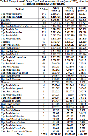 Tabla
6: Composici&oacute;n del Grupo Caja Rural: n&uacute;mero de oficinas (marzo
2015) y situaci&oacute;n econ&oacute;mico patrimonial (2013) por entidad