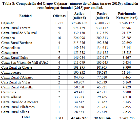 Tabla
8: Composici&oacute;n del Grupo Cajamar: n&uacute;mero de oficinas (marzo 2015) y
situaci&oacute;n econ&oacute;mico patrimonial (2013) por entidad