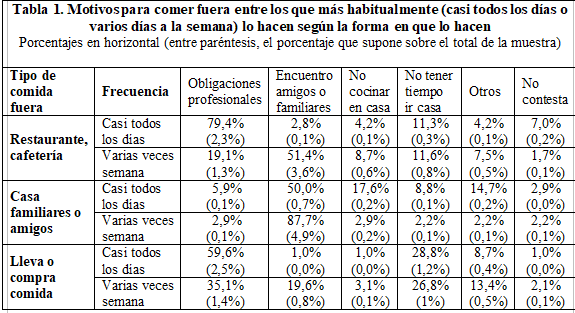 Tabla
1. Motivos para comer fuera entre los que más habitualmente (casi
todos los días o varios días a la semana) lo hacen según la forma
en que lo hacen
