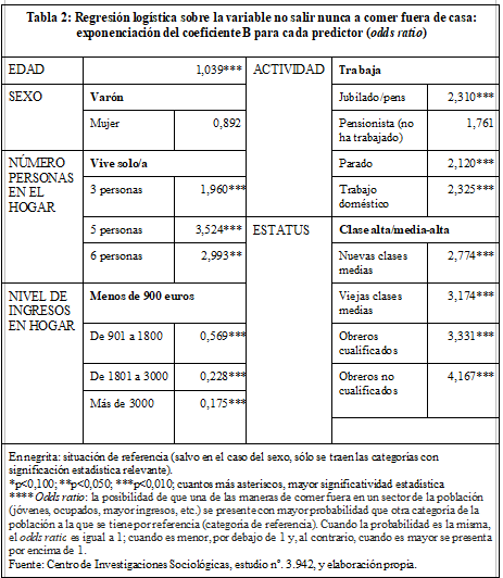 Tabla
2: Regresión logística sobre la variable no salir nunca a comer
fuera de casa: exponenciación del coeficiente B para cada predictor
(odds ratio)