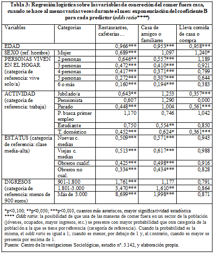 Tabla
3: Regresión logística sobre las variables de concreción del comer
fuera casa, cuando se hace al menos varias veces durante el mes:
exponenciación del coeficiente B para cada predictor (odds
ratio****)