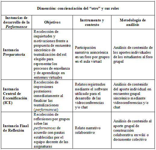 
Tabla
2: Instrumentos de recogida de datos y metodología de análisis
implementados en cada etapa de las performances:
concienciación sobre el “otro” y sus roles