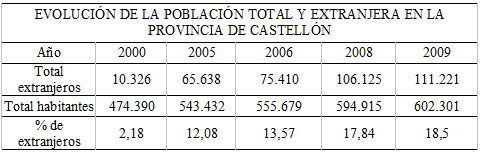Tabla
1. Evolución del padrón municipal de la Provincia de Castellón