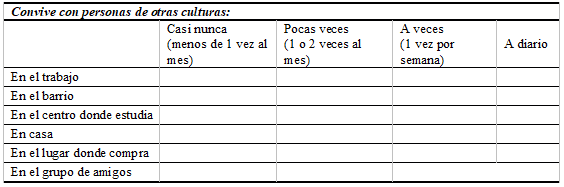 Tabla
2. Formulario de consulta que se aplicó junto con la escala de
sensibilidad intercultural