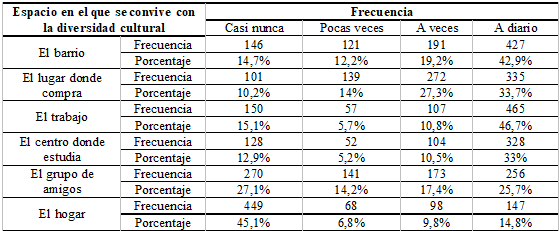 Tabla
3. Frecuencias y porcentajes de contacto con la diversidad cultural
según los espacios que comparten
