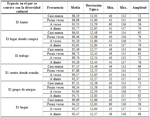 Tabla
4. Sensibilidad Intercultural según la frecuencia de contacto y el
espacio donde se produce ese contacto con la diversidad cultural