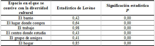 Tabla
5.  Estudio diferencial entre la Sensibilidad Intercultural que
presentan los grupos constituidos según la frecuencia de contacto y
el espacio donde se produce ese contacto con la diversidad
intercultural