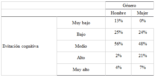 
Tabla 9.
Contingencia entre g&eacute;nero y evitaci&oacute;n cognitiva