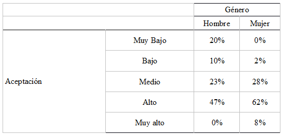 
Tabla 10.
Contingencia entre g&eacute;nero y aceptaci&oacute;n