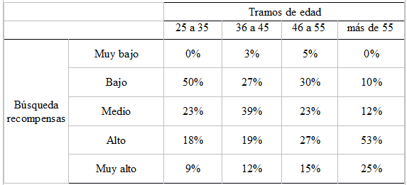 
Tabla 11.
Contingencia entre edad y b&uacute;squeda de recompensa