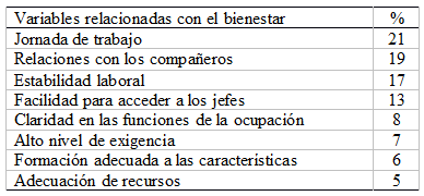 
Tabla 12.
Variables que guardan relaci&oacute;n con el bienestar