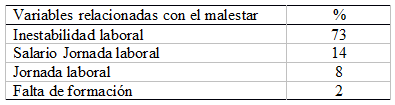 
Tabla 13.
Variables que guardan relaci&oacute;n con el malestar