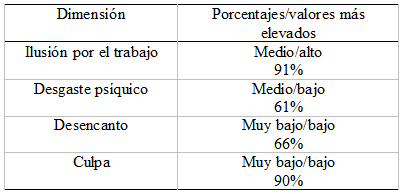 Tabla
2.
Porcentajes obtenidos en las dimensiones CESQT